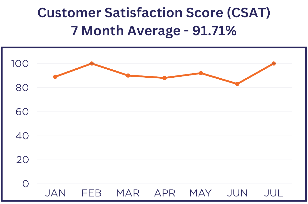 CSAT Graph